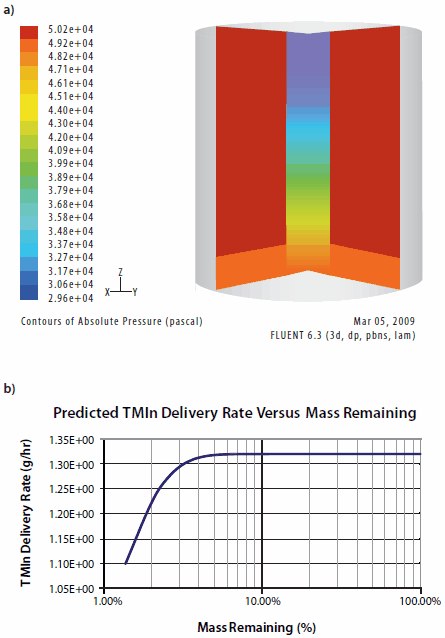 Modelling of gas flows Modelling of gas flows