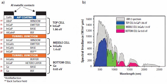 Multijunction solar cell Multijunction solar cell