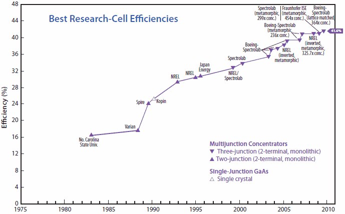 Photovoltaic Technologies Photovoltaic Technologies
