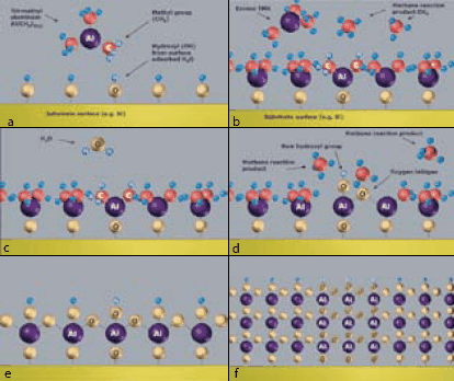 Atomic Layer Deposition reaction cycle showing the formation of Al2O3 coating using trimethylaluminum (TMA) and water as precursors, and methane as volatile reaction product.  Atomic Layer Deposition reaction cycle showing the formation of Al2O3 coating using trimethylaluminum (TMA) and water as precursors, and methane as volatile reaction product.