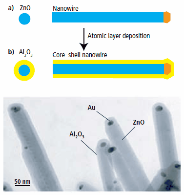 Conformal coatings around semiconductor nanowires using Cambridge NanoTech ALD systems Conformal coatings around semiconductor nanowires using Cambridge NanoTech ALD systems