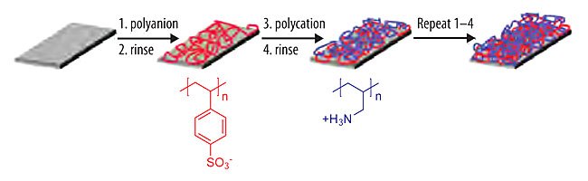 Schematic diagram of layer-by-layer adsorption of polyelectrolyte multilayers Schematic diagram of layer-by-layer adsorption of polyelectrolyte multilayers