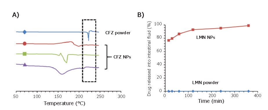 Applications of FNP in the encapsulation of oral therapeutics. (<b>A</b>) DSC trace of three clofazimine nanoparticle formulations. CFZ powder exhibits a crystallization peak at 22 °C, while nanoparticle formulations can preserve CFZ in its amorphous state. (<b>B</b>) Drug release assays of LMN formulations in simulated intestinal fluid. Nanoparticles exhibit close to full release after 2 hours while LMN powder exhibits <1% drug in solution. Applications of FNP in the encapsulation of oral therapeutics