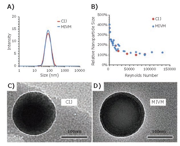 Comparison of nanoparticle formulations by CIJ and MIVM. (<b>A</b>) DLS trace of nanoparticles formulated with Vitamin E acetate core and PS-b-PEG stabilizer. Nanoparticle size is independent of the mixer type. (<b>B</b>) Relative nanoparticle size vs. mixing Reynolds number for CIJ and MIVM formulations. Above a threshold Reynolds number of 50000, nanoparticle size is insensitive to flow rate. (<b>C, D</b>) TEM images of CIJ and MIVM nanoparticles show no significant differences between nanoparticles made by the two mixer types. Comparison of nanoparticle formulations by CIJ and MIVM