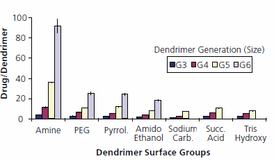 Encapsulation efficiency of indomethacin into STARBURSTยฎ dendrimers. Different dendrimer surfaces shown: primary amine, poly(ethylene glycol), carbomethoxypyrrolidinone, amidoethanol, sodium carboxylate, succinamic acid, and tris(hydroxymethyl)amidomethane. Encapsulation efficiency of indomethacin into STARBURSTยฎ dendrimers. Different dendrimer surfaces shown: primary amine, poly(ethylene glycol), carbomethoxypyrrolidinone, amidoethanol, sodium carboxylate, succinamic acid, and tris(hydroxymethyl)amidomethane.