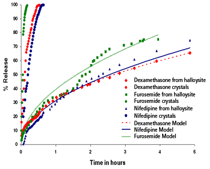Release of macromolecules from halloysite nanotubules (NAD, dexamethasone, furosemide, nifedipine). Steep curves show direct dissolution of the molecule microcrystals without tubule loading. Release of macromolecules from halloysite nanotubules graph