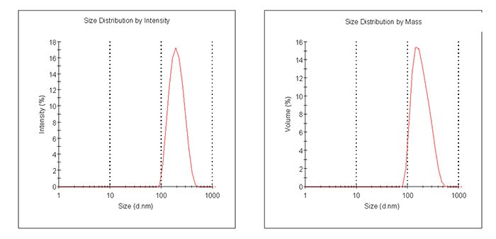 Two graphs side by side under the caption “Particle size graphs measured by Dynamic Light Scattering for Prod. 805211”. The left graph is labeled “Size Distribution by Intensity” and shows a sharp peak, indicating a predominant particle size around 100 nm. The right graph is labeled “Size Distribution by Mass” and displays a broader peak, suggesting a wider distribution of particle sizes with the highest volume around 100-200 nm. Both graphs have axes labeled with “Intensity (%)” and “Volume (%)” on the y-axis and “Size (d) nm” on the x-axis, ranging from 1 to 1000 nm. Two graphs side by side under the caption “Particle size graphs measured by Dynamic Light Scattering for Prod. 805211”. The left graph is labeled “Size Distribution by Intensity” and shows a sharp peak, indicating a predominant particle size around 100 nm. The right graph is labeled “Size Distribution by Mass” and displays a broader peak, suggesting a wider distribution of particle sizes with the highest volume around 100-200 nm. Both graphs have axes labeled with “Intensity (%)” and “Volume (%)” on the y-axis and “Size (d) nm” on the x-axis, ranging from 1 to 1000 nm.
