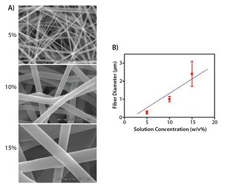 SEM images (×10K magnification) of electrospun SEM images (×10K magnification) of electrospun