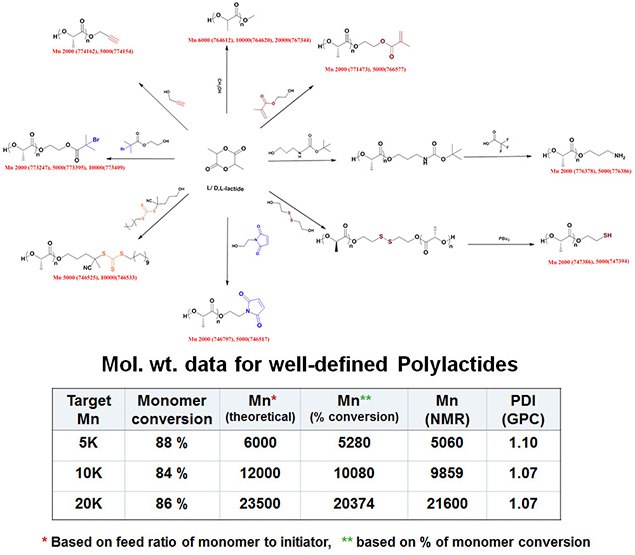 Functionalized Biodegradable Polylactides Functionalized Biodegradable Polylactides
