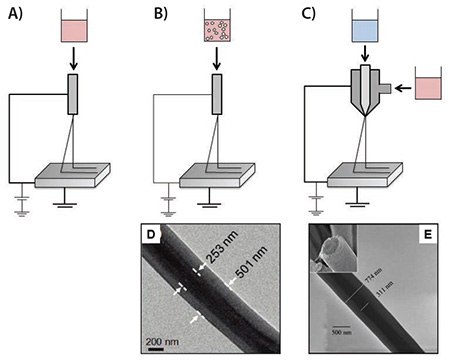 Illustrations of different electrospinning techniques for drug/protein delivery Illustrations of different electrospinning techniques for drug/protein delivery