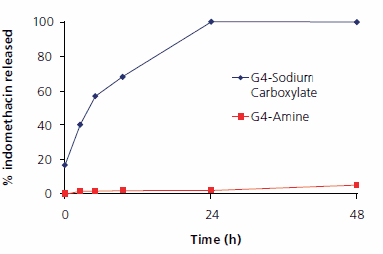 Indomethacin release from STARBURSTยฎ dendrimers G4 with primary amine and sodium carboxylate surface groups Indomethacin release from STARBURSTยฎ dendrimers G4 with primary amine and sodium carboxylate surface groups