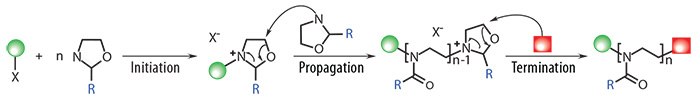Living Cationic Ring-opening Polymerization Living Cationic Ring-opening Polymerization