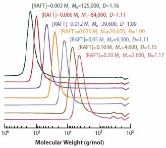 Molecular weight distributions for PMMA Molecular weight distributions for PMMA