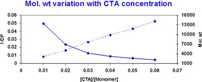 Physico-chemical Characterization Physico-chemical Characterization