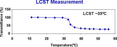 LCST measurement LCST measurement