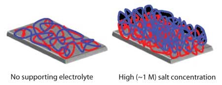 Schematic drawing of polyanion/polycation bilayers Schematic drawing of polyanion/polycation bilayers