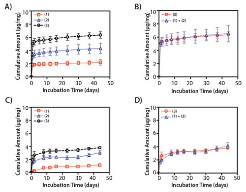 Release profiles of dual protein delivery from the electrospun PLGA/PF-127 scaffolds Release profiles of dual protein delivery from the electrospun PLGA/PF-127 scaffolds