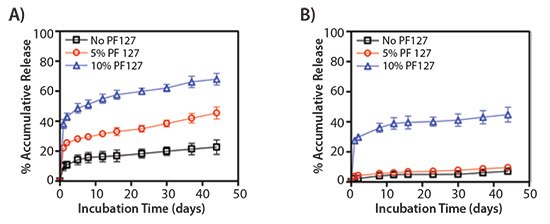 Release profiles of single protein delivery from the electrospun PLGA/PF-127 scaffolds Release profiles of single protein delivery from the electrospun PLGA/PF-127 scaffolds