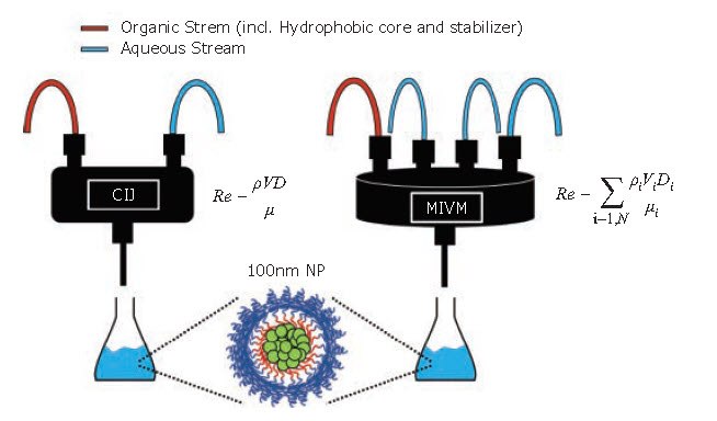 Schematic of the FNP process at various scales. (Left) The CIJ mixer allows for the synthesis of many small batches in rapid succession for screening formulations. (Right) The MIVM can scale up formulations to produce liters of nanoparticle solutions. (Equations for Reynolds number, Re, defined in refs. 1 and 4). Schematic of the FNP process at various scales