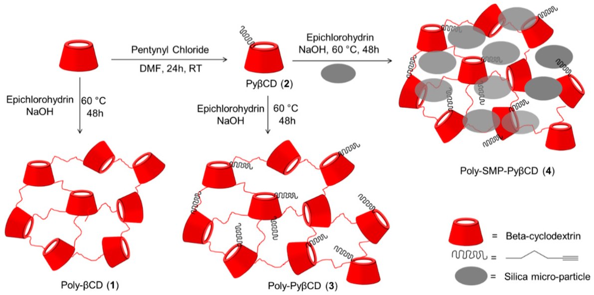 Scheme for the synthesis of β-cyclodextrin polymer Scheme for the synthesis of β-cyclodextrin polymer