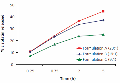 In vitro release profiles of cisplatin formulated with STARBURSTยฎ dendrimer G3.5 sodium carboxylate surface in DI water at different molar ratios. Ratio listed next to formulation denotes number of drug molecules associated with dendrimer. In vitro release profiles of cisplatin formulated with STARBURSTยฎ dendrimer G3.5 sodium carboxylate surface in DI water at different molar ratios. Ratio listed next to formulation denotes number of drug molecules associated with dendrimer.