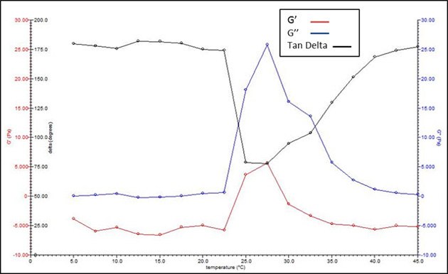 A graph showing the thermogelation curve for a 10% w/v triblock PLGA-PEG-PLGA in water. The x-axis represents temperature in degrees Celsius, while the y-axis shows the storage modulus (G’), loss modulus (G’‘), and Tan Delta. The graph features three curves: G’ in red, G’’ in blue, and Tan Delta in black, illustrating the phase transition and changes in viscoelastic properties as the temperature increases. A graph showing the thermogelation curve for a 10% w/v triblock PLGA-PEG-PLGA in water. The x-axis represents temperature in degrees Celsius, while the y-axis shows the storage modulus (G’), loss modulus (G’‘), and Tan Delta. The graph features three curves: G’ in red, G’’ in blue, and Tan Delta in black, illustrating the phase transition and changes in viscoelastic properties as the temperature increases.