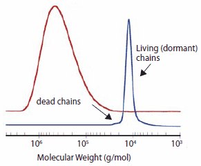 Typical molecular weight distributions for a conventional and a RAFT polymerization of styrene Typical molecular weight distributions for a conventional and a RAFT polymerization of styrene