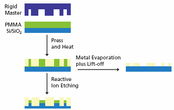 Image26 Schematic overview of nanoimprint lithography