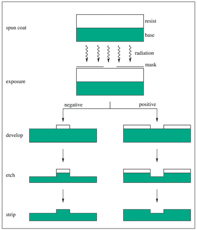 Lith_fig1 Schematic representation of the lithographic process