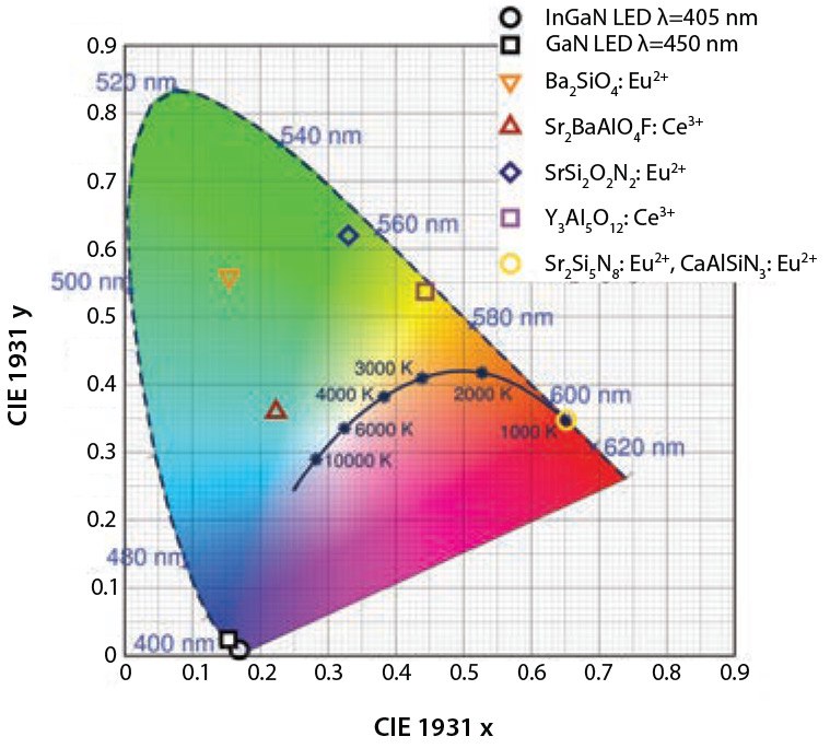 Color coordinates of some phosphor materials Color coordinates of some phosphor materials, and of blue and near-UV LEDs.