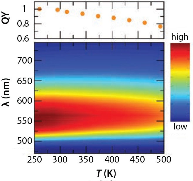 Temperature-dependence of the emission properties and the photoluminescence quantum yield Temperature-dependence of the emission properties and the photoluminescence quantum yield of Y3Al5O12 : Ce3+.