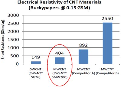 A bar graph illustrating the electrical resistivity of carbon nanotube (CNT) materials, showing sheet resistance values for various samples, including SWCNT, MWCNT, and competitors, with the MWCNT (SWeNT® SMW200) highlighted at 404 Ohm/sq.