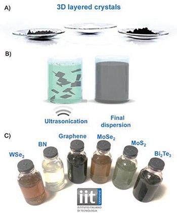 Process chain from the exfoliation of bulk-layered crystals to functional ink Process chain from the exfoliation of bulk-layered crystals to functional ink