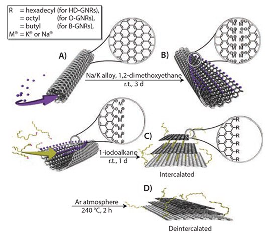 carbon-nanotubes Scheme for unzipping and functionalization