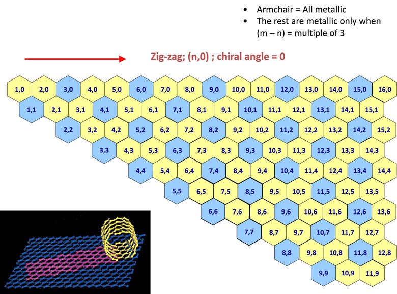 chirality map showing the various types of SWNTs chirality map showing the various types of SWNTs