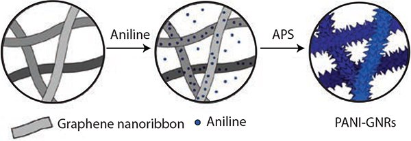 composite-with-pani Illustration of the synthesis of the PANI-GNRs