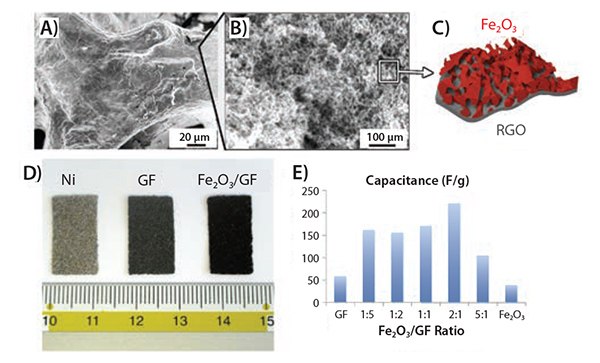 SEM image of a mesoporous, conductive graphene foam coated with a nanoporous layer of iron oxide SEM image of a mesoporous, conductive graphene foam coated with a nanoporous layer of iron oxide