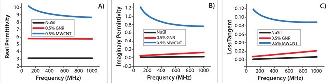 dielectric-properties Dielectric properties of the GNR/NuSil (silicon elastomer) composites