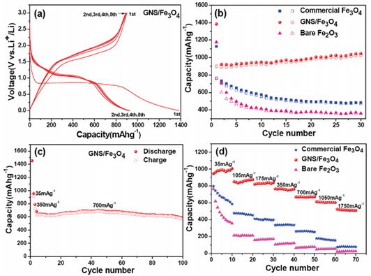 energy storage capacity and cycle stability energy storage capacity and cycle stability