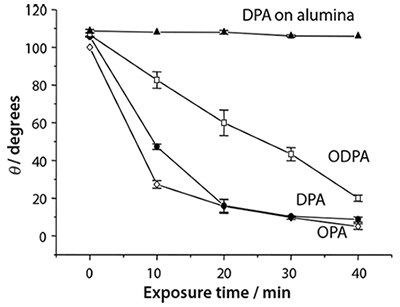 exposure-time-min variation in the contact angle with the immersion time