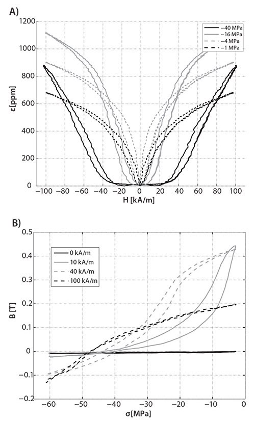 Magnetostriction of a Terfenol-d rod at different compressive stresses Magnetostriction of a Terfenol-d rod at different compressive stresses