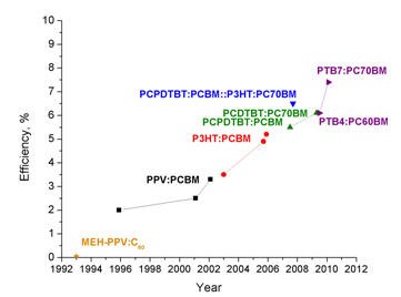 Recent progress in power conversion efficiency of bulk heterojunction organic solar cells. Recent progress in power conversion efficiency of bulk heterojunction organic solar cells.