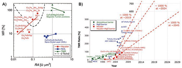 Recent progress of Heusler alloys in spintronics Recent progress of Heusler alloys in spintronics