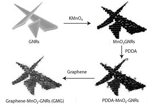 illustration-of-the-synthesis Illustration of the synthesis of the graphene-wrapped
