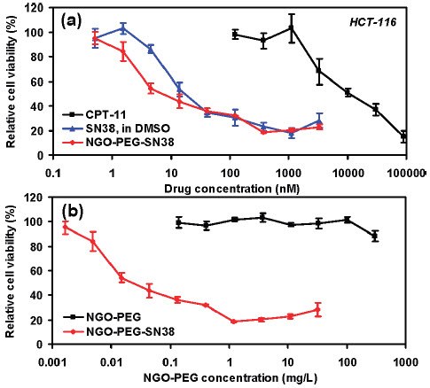In vitro cell toxicity assay In vitro cell toxicity assay