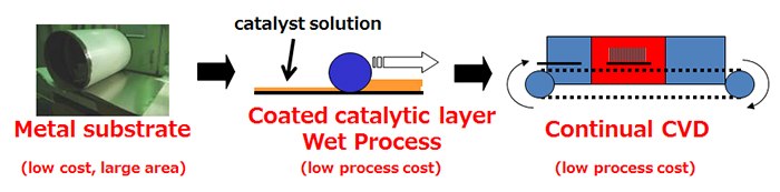 The Large-scale Synthetic Process of the Super Growth Method The Large-scale Synthetic Process of the Super Growth Method