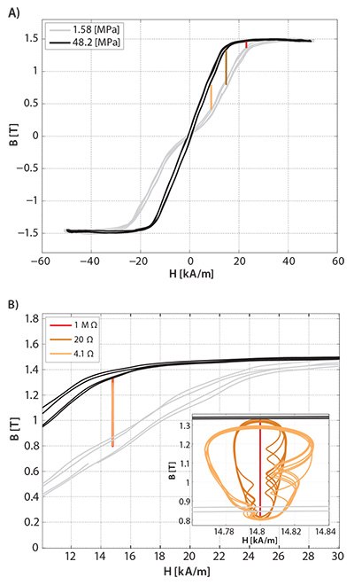 Magnetic characteristics of a Galfenol rod Magnetic characteristics of a Galfenol rod