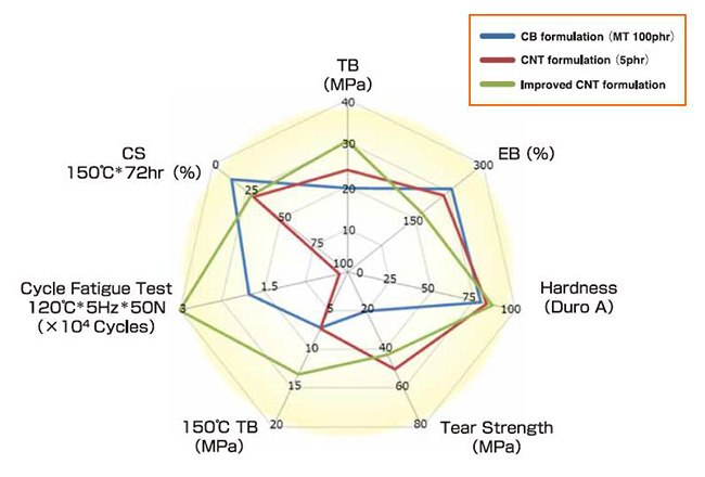 Mechanical Properties of SGCNT Rubber Composites Mechanical Properties of SGCNT Rubber Composites