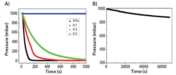pressure-drop Pressure drop of TPU and TPU/HD-GNRs films with respect to time