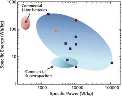 Ragone-like plot58 showing energy (Wh/kg) vs. power (W/kg) densities for batteries and supercapacitors Ragone-like plot58 showing energy (Wh/kg) vs. power (W/kg) densities for batteries and supercapacitors